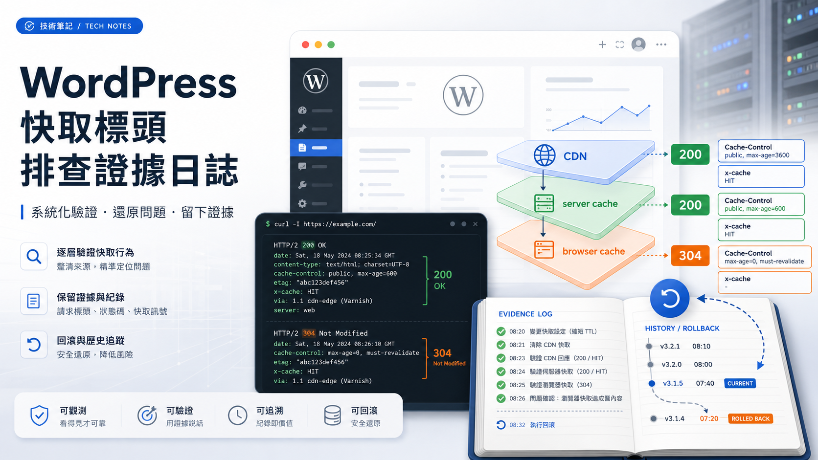WordPress 快取 Header 排查 cover，顯示 curl header、CDN、server cache、browser cache 與回滾證據紀錄