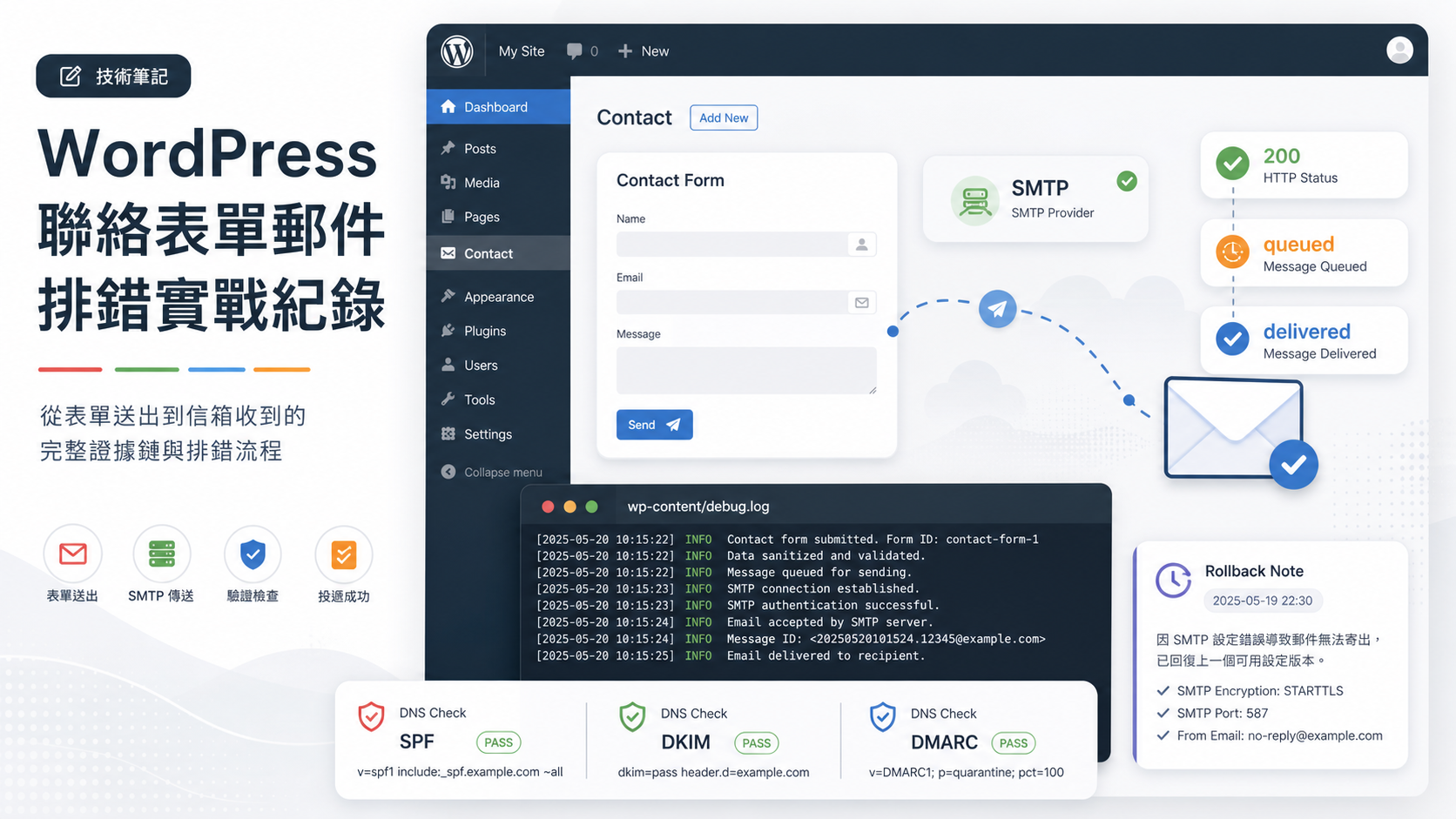 WordPress 聯絡表單郵件排錯 cover，顯示表單、SMTP、DNS 檢查、debug log 與送達狀態證據
