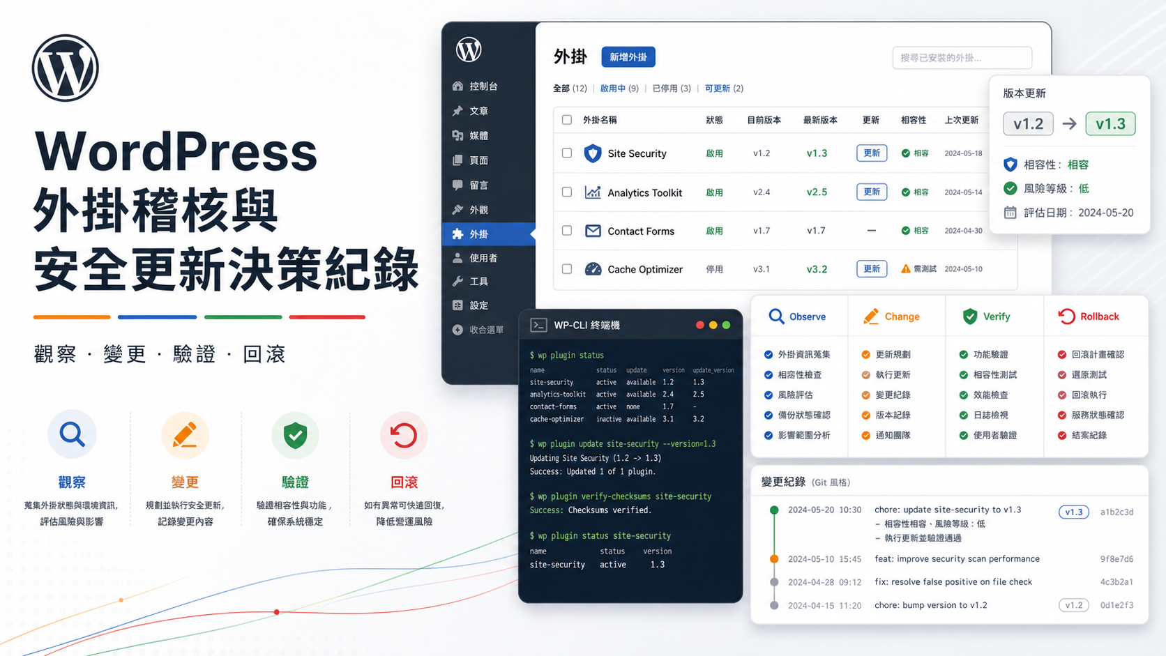 WordPress 外掛更新審核紀錄 cover，包含外掛列表、WP-CLI 輸出、Observe Change Verify Rollback 欄位與回滾盾牌